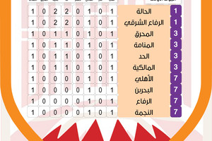شاهد ترتيب دوري الدرجة الأولى لكرة القدم وترتيب الهدافين وبرنامج مباريات الجولة الثانية