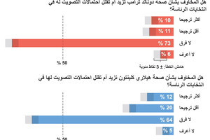 انفوجرافيك... صحة المرشحين للانتخابات الاميركية... هل هي في خطر؟