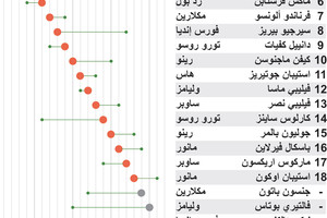انفوجرافيك... تعرف على نتائج سباق جائزة سنغافورة الكبرى فورمولا1