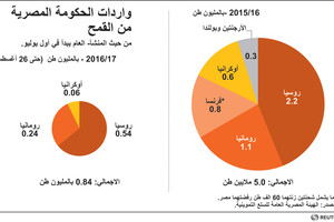 انفوجرافيك... تعرف على واردات مصر من القمح