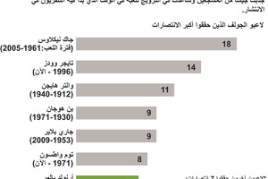 انفوجرافيك... وفاة ملك الجولف أرنولد بالمر... تعرّف على أهم انجازاته