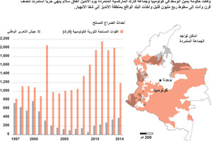 انفوجرافيك... الجماعات المتمردة في كولومبيا... كيف نشأ الصراع؟