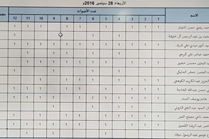 بالصور... مفأجآت كبيرة في انتخابات اتحاد السلة وسقوط كامل لقائمة الشيخ محمد