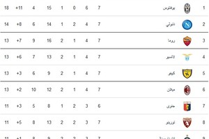 ترتيب الدوري الايطالي لكرة القدم بعد الجولة السابعة