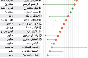 انفوجرافيك... من الفائز بسباق جائزة ماليزيا الكبرى فورمولا1؟