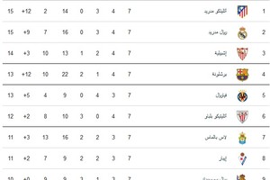ترتيب الدوري الاسباني لكرة القدم بعد الجولة السابعة