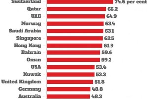 البحرين الأولى والوحيدة عربياً... ضمن قائمة 10 دول تساعد المغتربين على تحسين الدخل