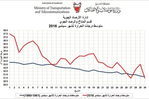 الشهر الماضي... ثالث أحر 'سبتمبر' في تاريخ البحرين منذ 1902