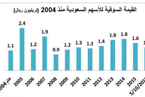 السعودية... 260 مليار ريال خسائر الأسهم منذ بداية العام .. و38 شركة دون القيمة الاسمية