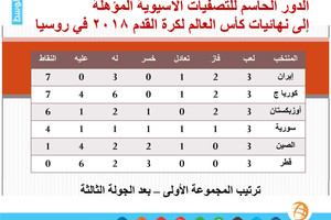 ترتيب المجموعتين الأولى والثانية في تصفيات مونديال 2018 للقارة الآسيوية
