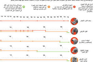 انفوجرافيك... الحيوانات المهددة بالانقراض... ماهي؟
