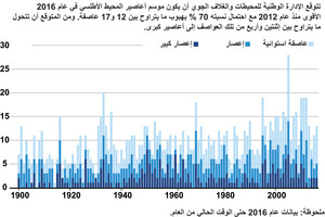 انفوجرافيك... تعرف على أهم العواصف في المحيط الأطلسي