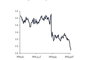 تزايد مخاطر  'الخروج الخشن' لبريطانيا من الاتحاد الأوربي يصدم المستثمرين