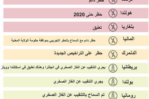 انفوجرافيك... تعرف على السياسات الحالية في استخراج النفط والغاز الصخري في أوروبا 
