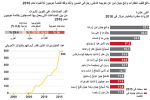 انفوجرافيك... من هو أغنى أغنياء الصين؟