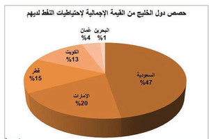 6.4 تريليون دولار قيمة الاحتياطيات النفطية الخليجية... 1% للبحرين