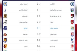 بالفيديو... نتائج وترتيب وهدّافو الدوري الإنجليزي وأجمل أهداف الجولة