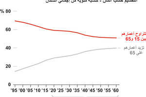 انفوجرافيك... 80 % من سكان اليابان تتراوح أعمارهم 65 عاماً... تعرف على ذلك؟