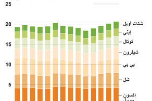 انفوجرافيك... توقعات بارتفاع انتاج النفط في 7 شركات عالمية... تعرف عليهم