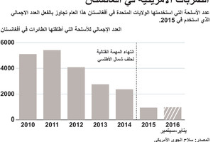 انفوجرافيك... الضربات الأميركية في افغانستان تجاوزت عام 2015... مالسبب؟