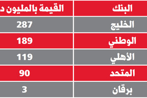 الكويت: 688 مليون دينار سداد قروض لخمسة بنوك