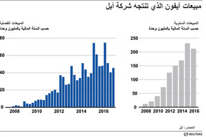 انفوجرافيك... مانسبة مبيعات آيفون؟