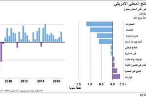 انفوجرافيك... تعرف على الناتج المحلي الأميركي
