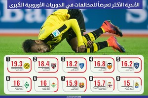 الأندية الأكثر تعرضاً للمخالفات في الدوريات الأوروبية الكبرى