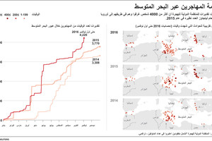 انفوجرافيك... ماهي أسباب أزمة المهاجرين عبر البحر المتوسط؟