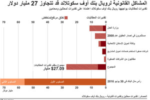 انفوجرافيك... 27 مليار دولار يدفعها رويال بنك أوف سكوتلاند... مالسبب؟