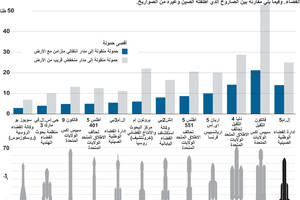 انفوجرافيك... مقارنة بين صواريخ أطلقت للفضاء... تعرف عليها