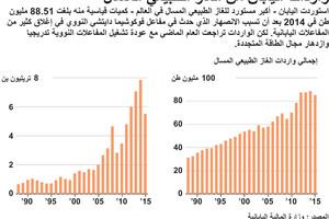 انفوجرافيك... تعرف على وارادات اليابان من الغاز الطبيعي المسال