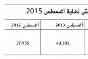 41 مليون دينار متأخرات رسوم وإيجارات أملاك بلدية غير محصلة