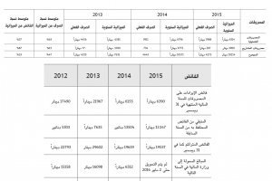 «تنظيم الاتصالات» بالغت بتقدير ميزانياتها واستخدمت الفائض في غير الأوجه التي أجازها القانون