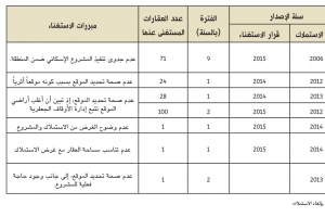 321 قرار استغناء عن أراضٍ إحداها تم استملاكها مدة 9 سنوات لمشروع إسكاني