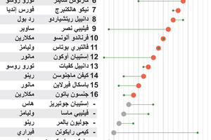 انفوجرافيك... تعرف على نتائج سباق جائزة البرازيل الكبرى فورمولا1