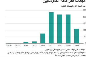 انفوجرافيك... هجمات القراصنة الصوماليين... ماذا تعرف عنهم؟