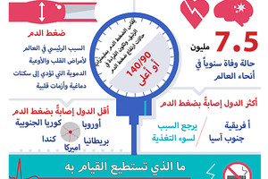 انفوجرافيك 'الوسط'... أكثر من مليار شخص يعانون من إرتفاع ضغط الدم