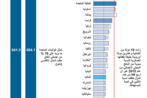 انفوجرافيك... تعرف على حجم الإنفاق العسكري لدول حلف شمال الأطلسي
