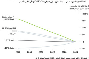 انفوجرافيك... المصادر العالمية للكهرباء... ماهي؟