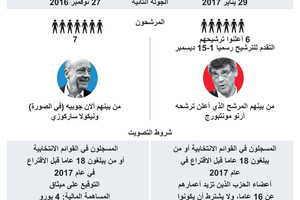 انفوجرافيك... تعرف على الإنتخابات التمهيدية للرئاسة الفرنسية