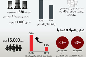 ولي العهد يؤكد ما توليه البحرين من اهتمام لتحقيق الأهداف التنموية بالمنطقة