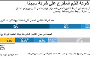 انفوجرافيك... التأمين الصحي في أميركا... استحواذ شركة أنثيم على شركة سيجنا... ماذا يعني ذلك؟