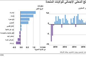 انفوجرافيك... تعرف على الناتج المحلي الإجمالي الأميركي