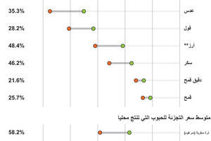 انفوجرافيك... أزمة الطعام في اليمن... ماهي الأسباب؟