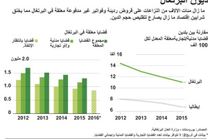 انفوجرافيك... ديون البرتغال... كم وصلت؟
