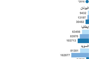 انفوجرافيك... اللجوء إلى أوروبا... في نظرك ماهي الدول الأكثر لجوء إليها؟