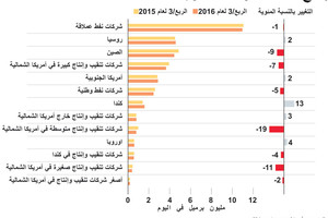 انفوجرافيك... إنتاج النفط للشركات المدرجة... تعرف على أهم الشركات