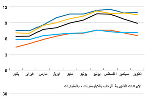 انفوجرافيك... تعرف على عدد المسافرين على شركات الطيران إلى أوروبا