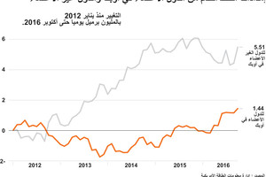 انفوجرافيك... إمدادات النفط الخام من دول أعضاء في 'أوبك' ودول غير الأعضاء